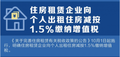 10月1日起，住房租賃企業向個人出租住房減按1.5%繳納增值稅！